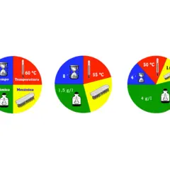 Diagramas circulares de un proceso de limpieza, mostrando tiempo, temperatura, química y mecánica.