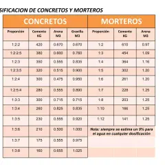 Tabla de dosificación de concretos y morteros, mostrando la proporción de cemento, arena y gravilla.