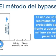 Diagrama de un bypass de bomba de agua, mostrando depósito, bomba, válvula de retención y válvula de corte. El bypass de recirculación protege la bomba.