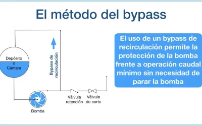 Diagrama de un bypass de bomba de agua, mostrando depósito, bomba, válvula de retención y válvula de corte. El bypass de recirculación protege la bomba.