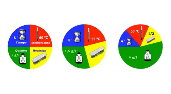 Diagramas circulares de un proceso de limpieza, mostrando tiempo, temperatura, química y mecánica.