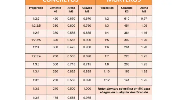 Tabla de dosificación de concretos y morteros, mostrando la proporción de cemento, arena y gravilla.