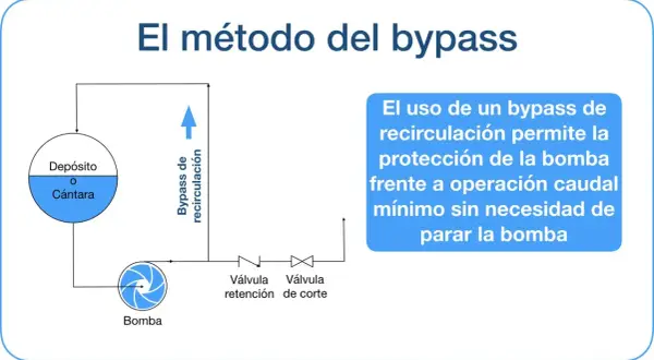 Diagrama de un bypass de bomba de agua, mostrando depósito, bomba, válvula de retención y válvula de corte. El bypass de recirculación protege la bomba.