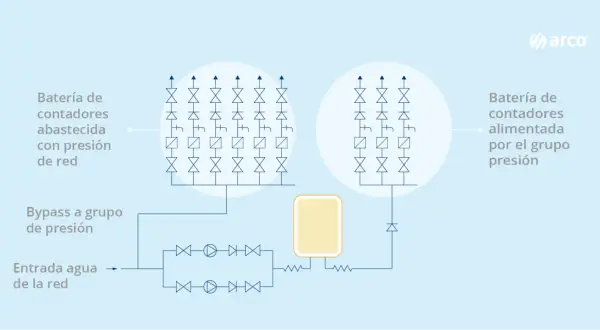 Diagrama de un sistema de agua con dos baterías de contadores. Un bypass a grupo de presión permite el flujo alternativo.