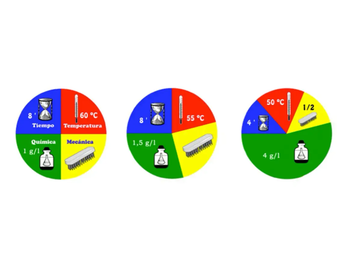 Diagramas circulares de un proceso de limpieza, mostrando tiempo, temperatura, química y mecánica.
