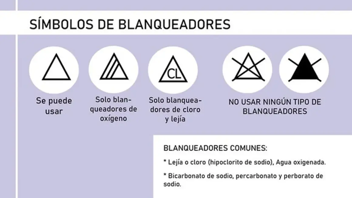 Símbolos de blanqueadores: uno permite usar lejía o cloro (hipoclorito de sodio), otro solo oxígeno, y otros no permiten ningún tipo.