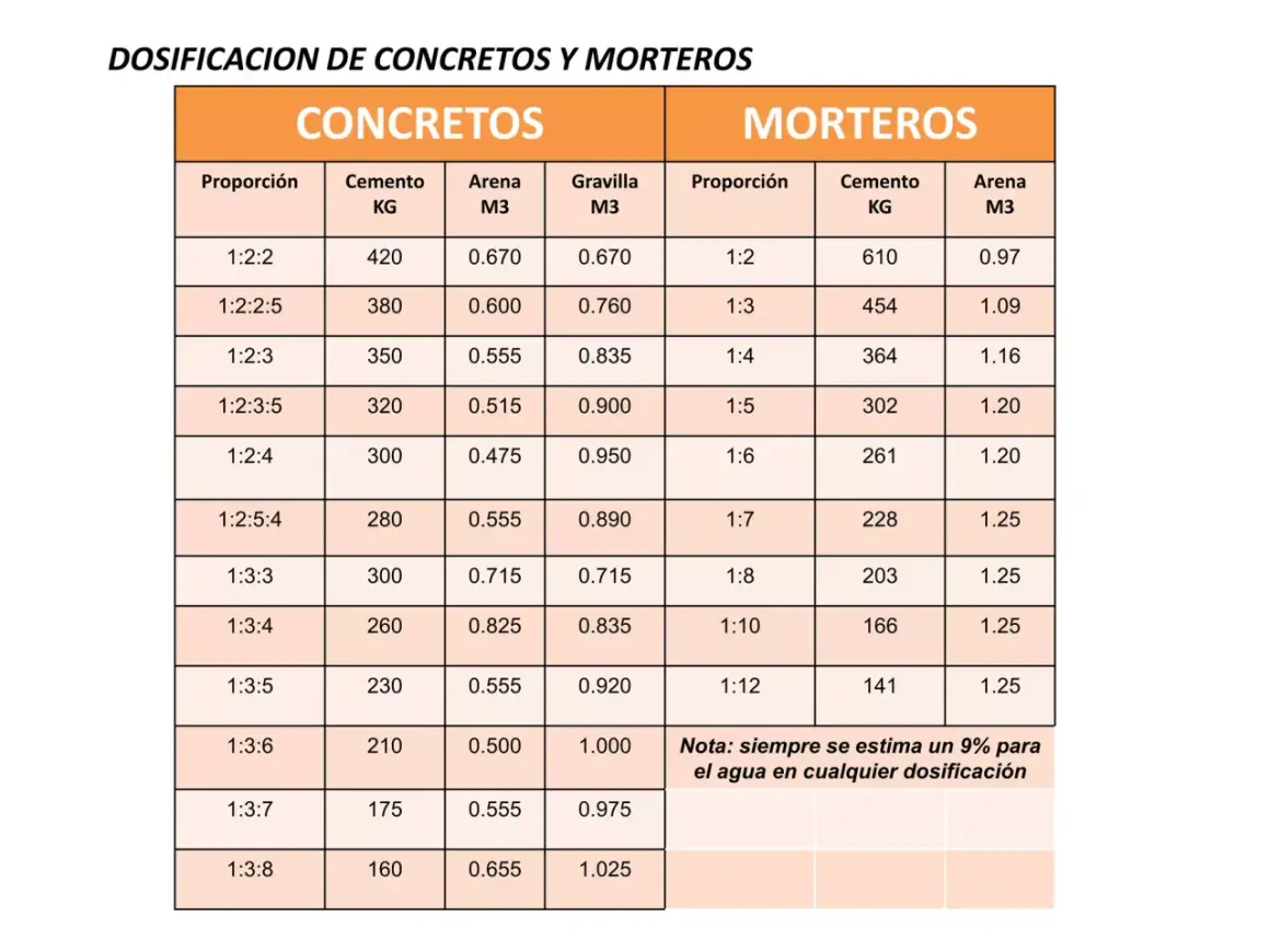 Tabla de dosificación de concretos y morteros, mostrando la proporción de cemento, arena y gravilla.
