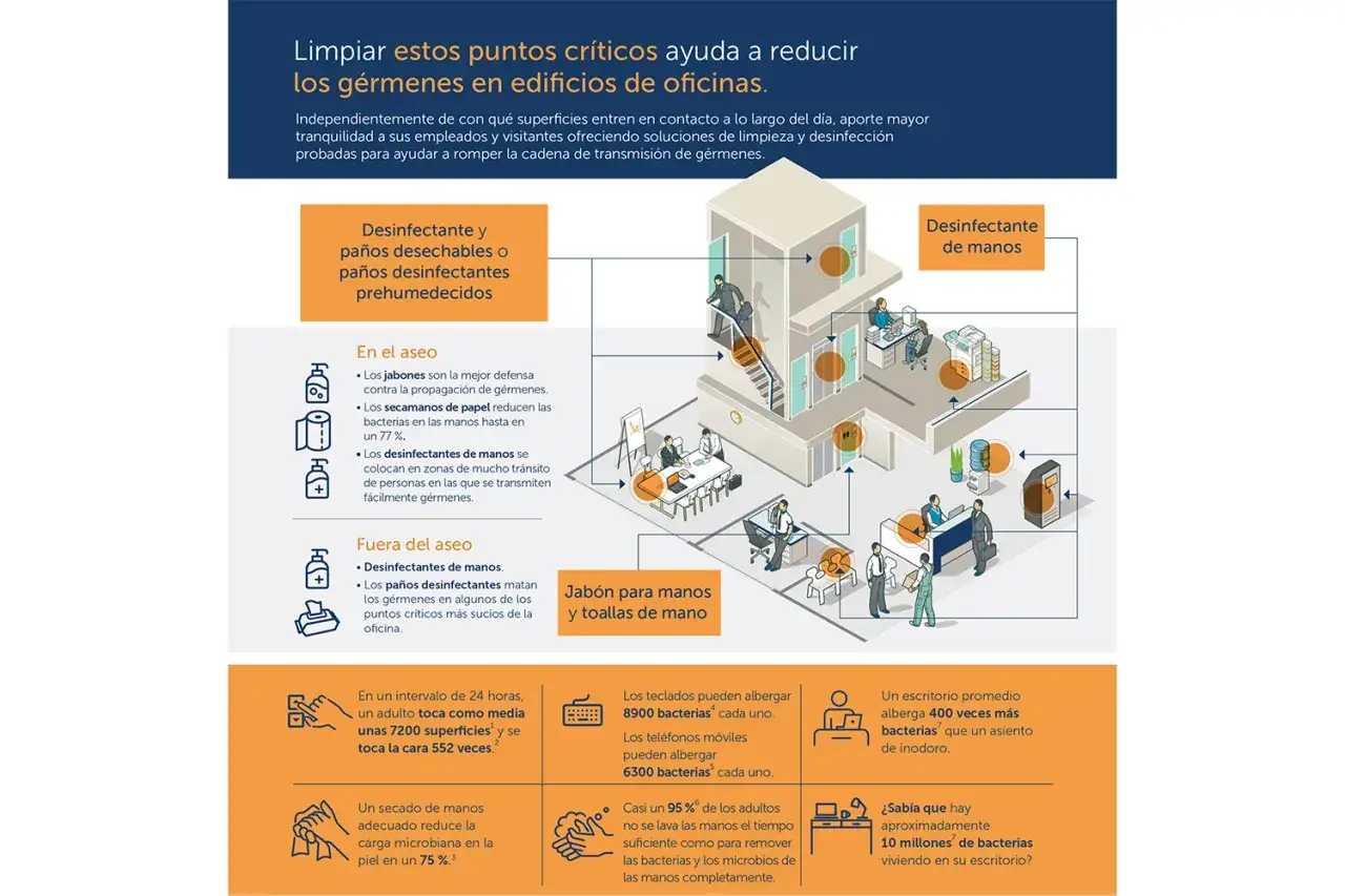 Infograf&iacute;a sobre el protocolo de limpieza en oficinas, mostrando puntos cr&iacute;ticos de desinfecci&oacute;n y estad&iacute;sticas sobre g&eacute;rmenes.