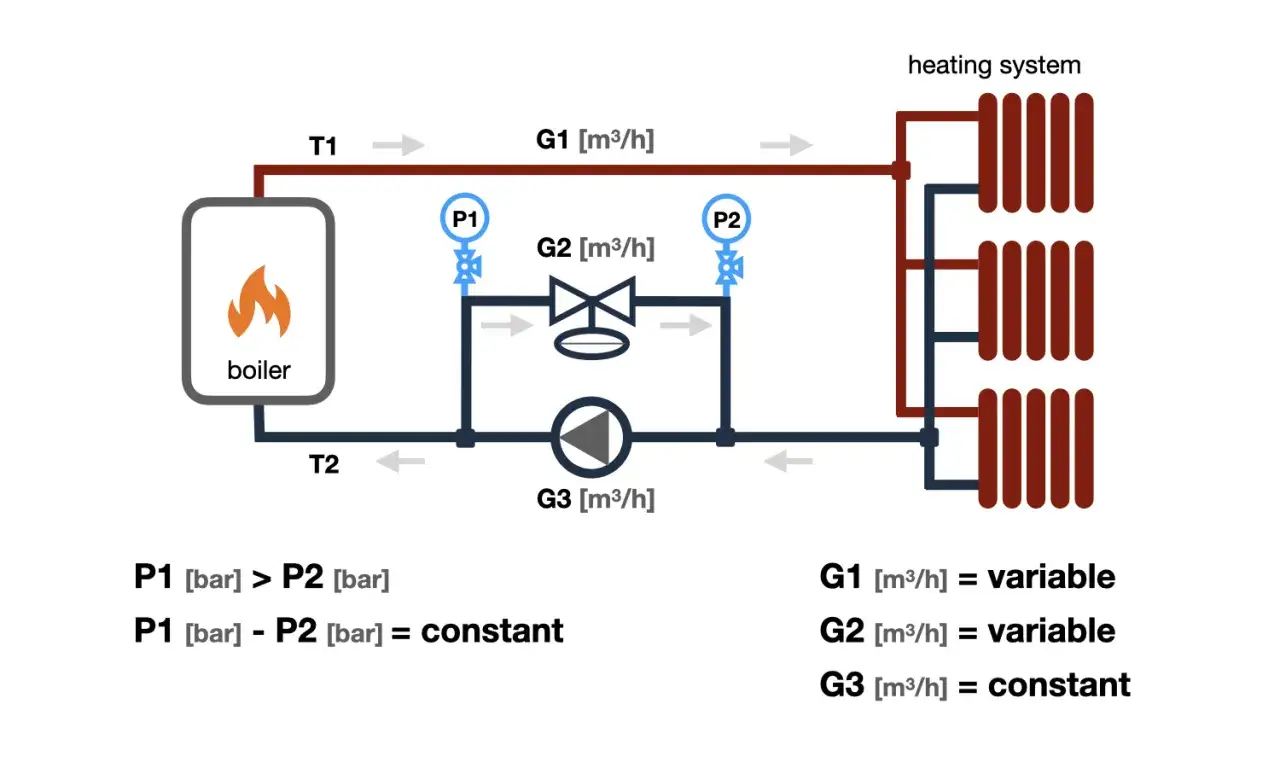 Diagrama de un sistema de calefacci&oacute;n con caldera, bomba y radiadores. Muestra un by pass que es una ruta alternativa para el flujo de agua.