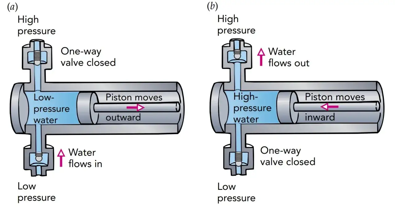 Diagrama de un grupo de presi&oacute;n de agua sin dep&oacute;sito. Muestra c&oacute;mo el pist&oacute;n se mueve hacia afuera para succionar agua a baja presi&oacute;n y hacia adentro para expulsarla a alta presi&oacute;n.