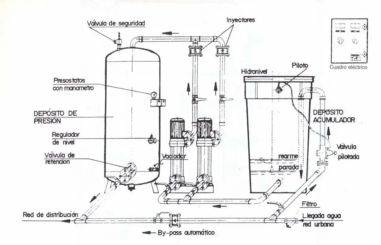 Diagrama ilustra como funciona un grupo de presión con depósito, bombas, presostatos y cuadro eléctrico para mantener la presión del agua.
