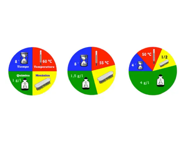 Diagramas circulares de un proceso de limpieza, mostrando tiempo, temperatura, química y mecánica.