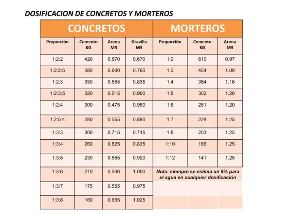 Tabla de dosificación de concretos y morteros, mostrando la proporción de cemento, arena y gravilla.