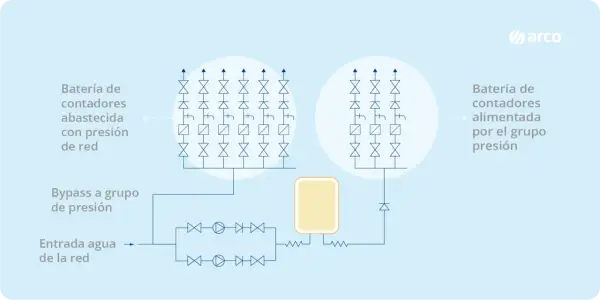Diagrama de un sistema de agua con dos baterías de contadores. Un bypass a grupo de presión permite el flujo alternativo.